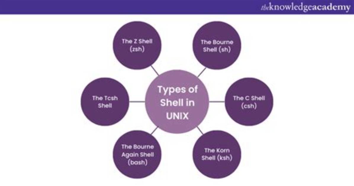 What Is Unix Shell Function?