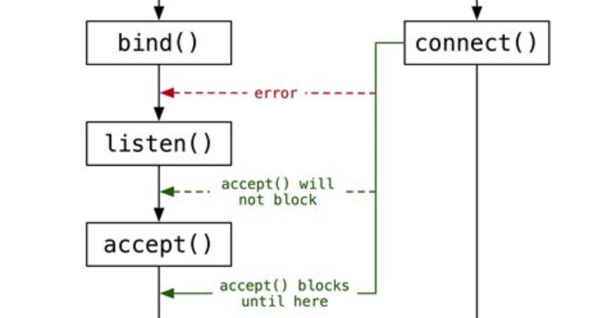 What Is Unix Socket in Docker?