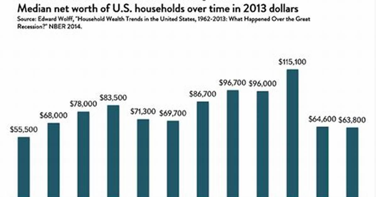 What Is Upper Middle Class Net Worth