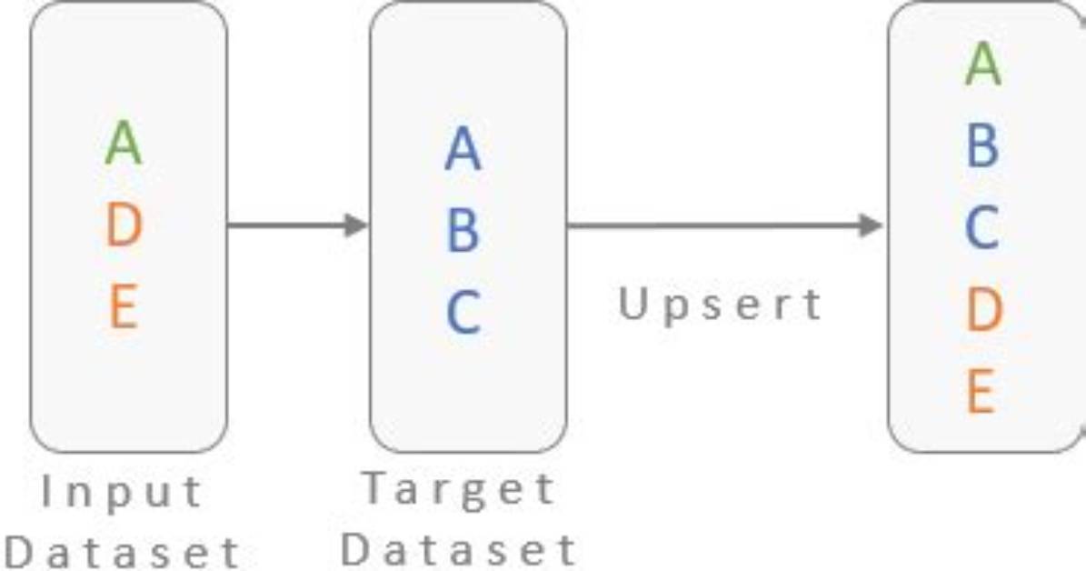 What Is Upsert Operation