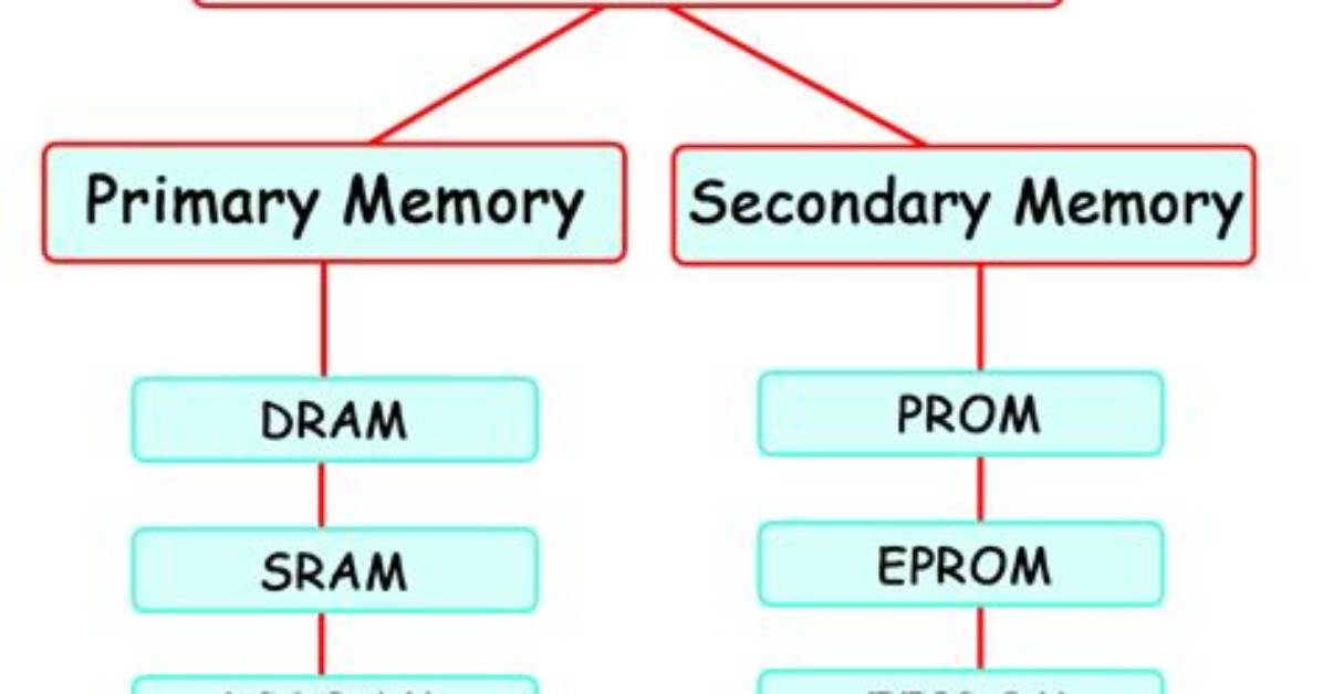 What Is Video Memory Used for?