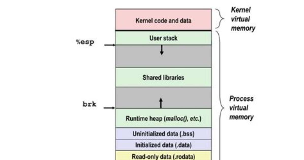 What Is Virtual Address Space in Linux?