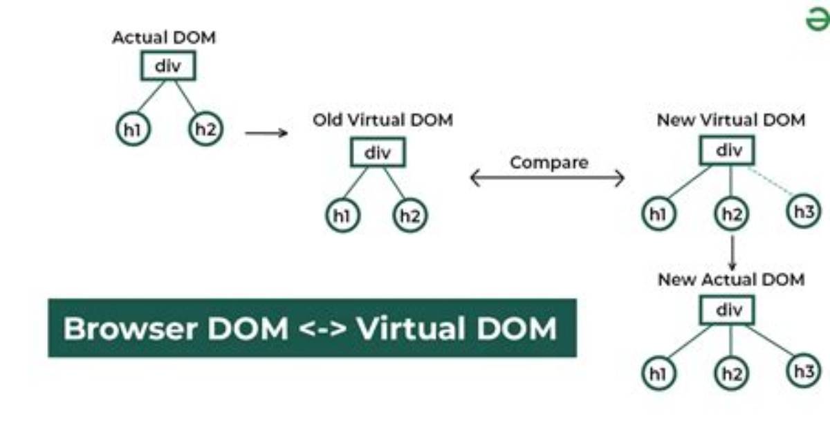 What Is Virtual Dom?