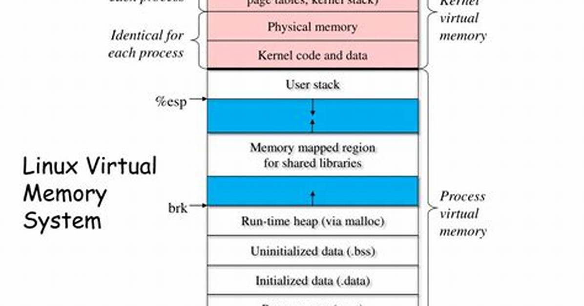 What Is Virtual Memory in Linux?