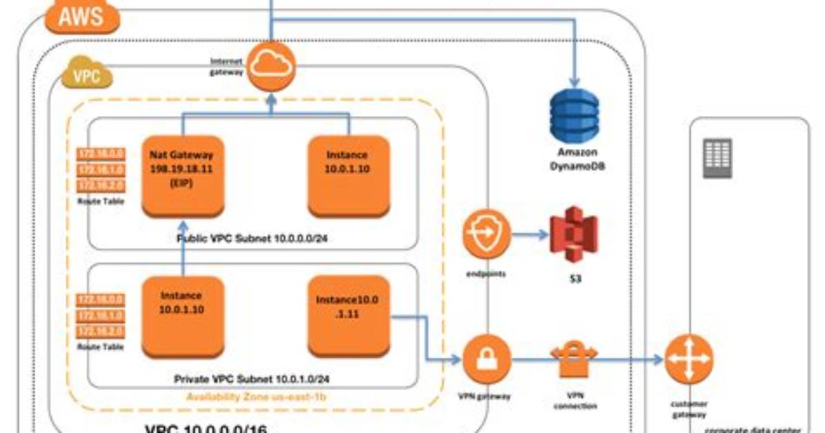 What Is Vpc Architecture