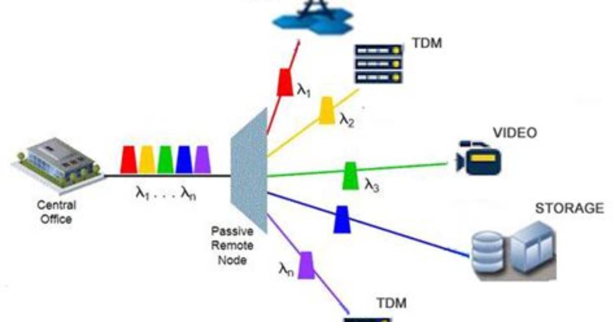 What Is Wdm Technology?
