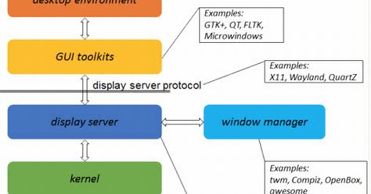 What Is Xorg Process Linux?