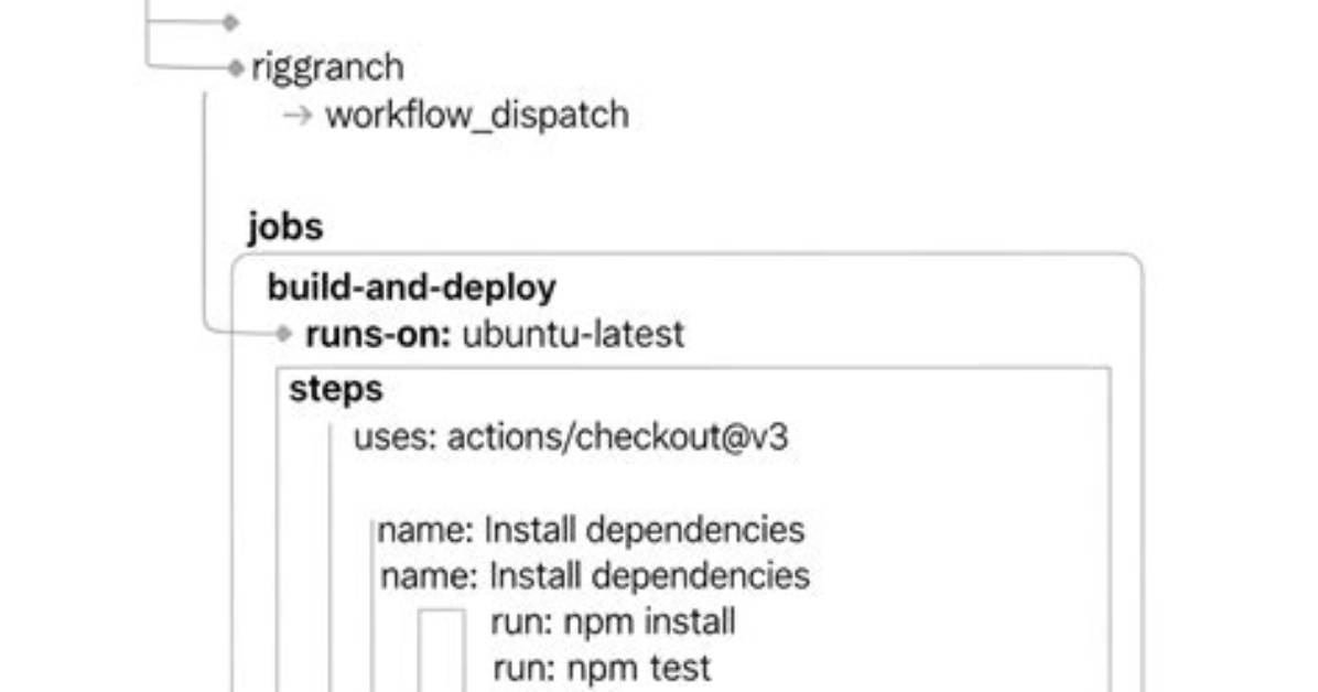 What Is Yaml File in Git