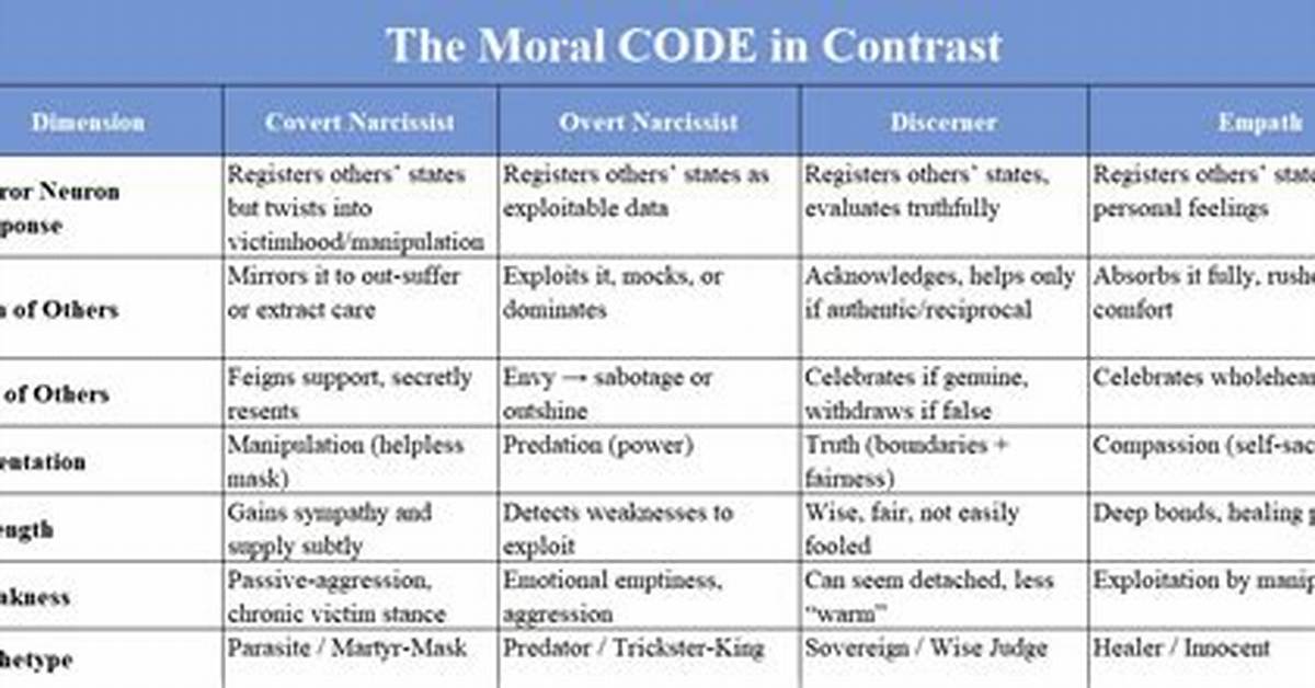 What Is Your Moral Code
