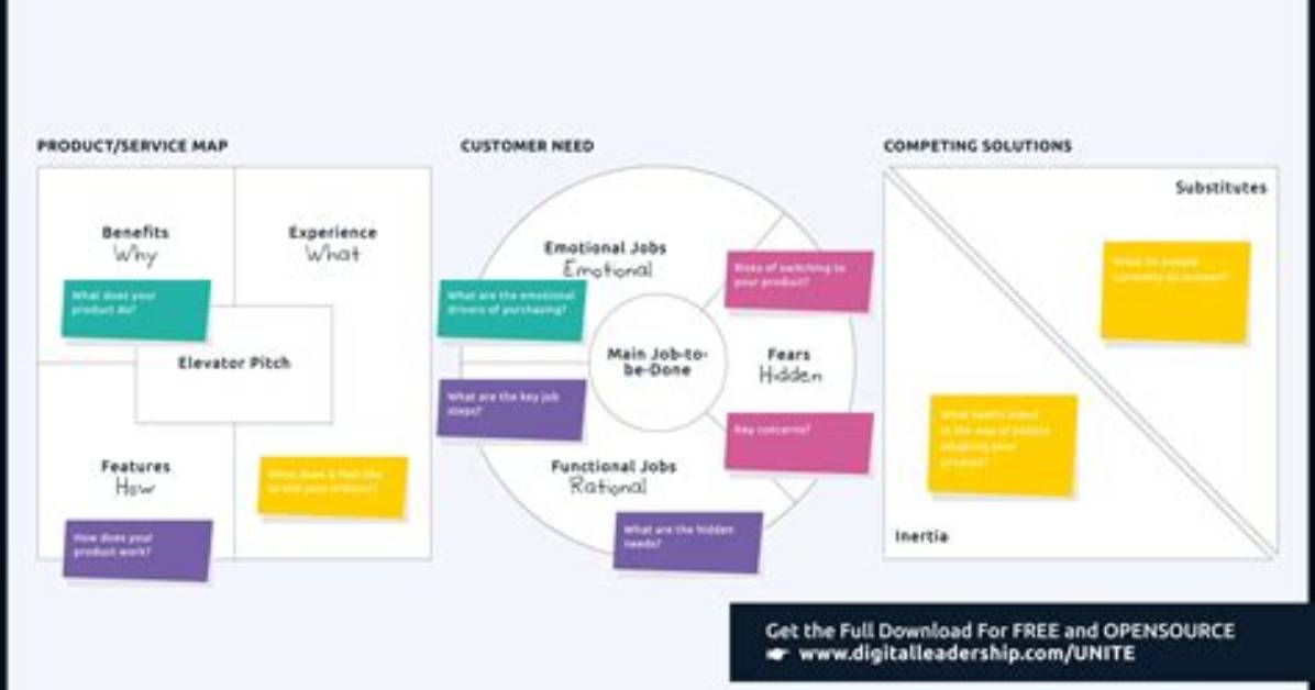What Key Resources Does Your Value Proposition Require