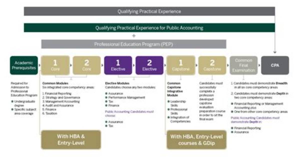 What Level Is a Cpa Qualification