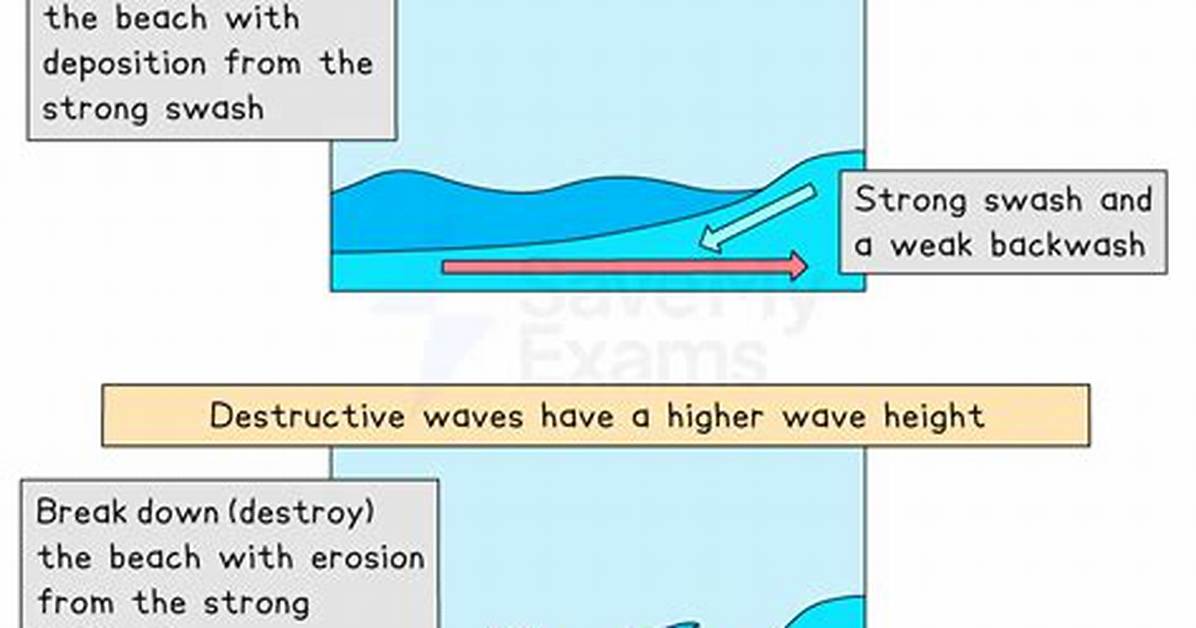 What Makes a Wave Strong