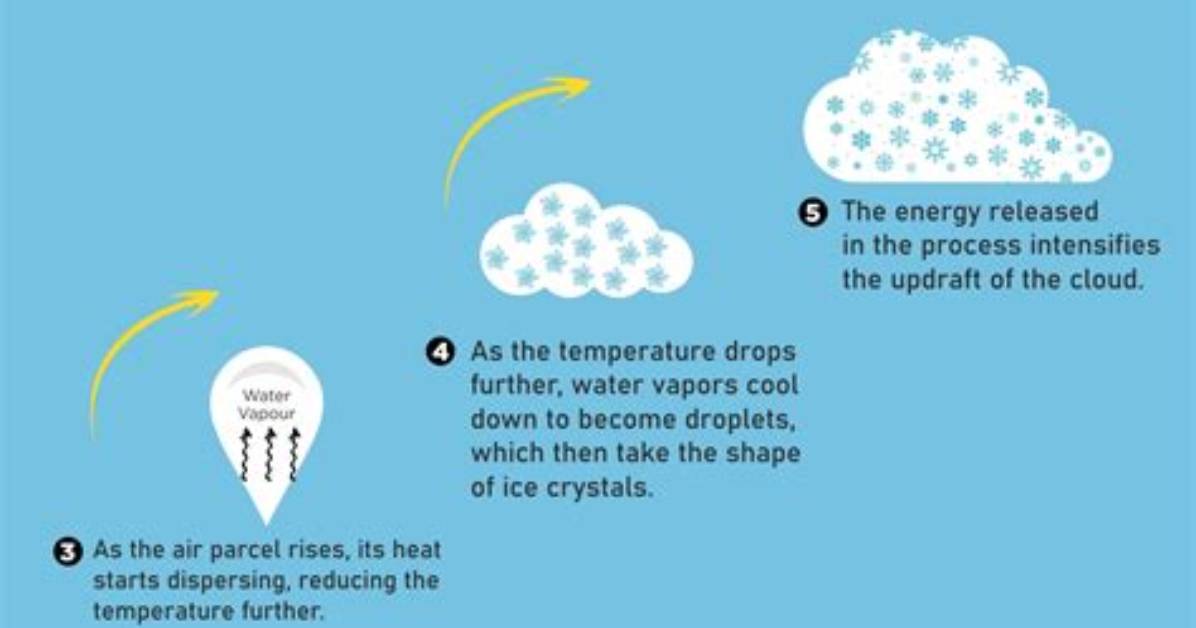 What Makes Clouds Move - Lisbd-Net. Com