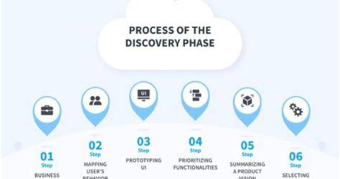 What Means Discovery Phase