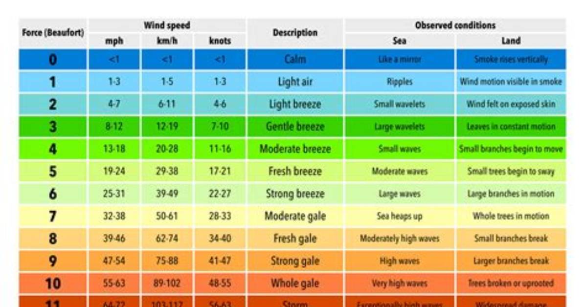 What Measures Wind Speed? - Lisbd-Net. Com