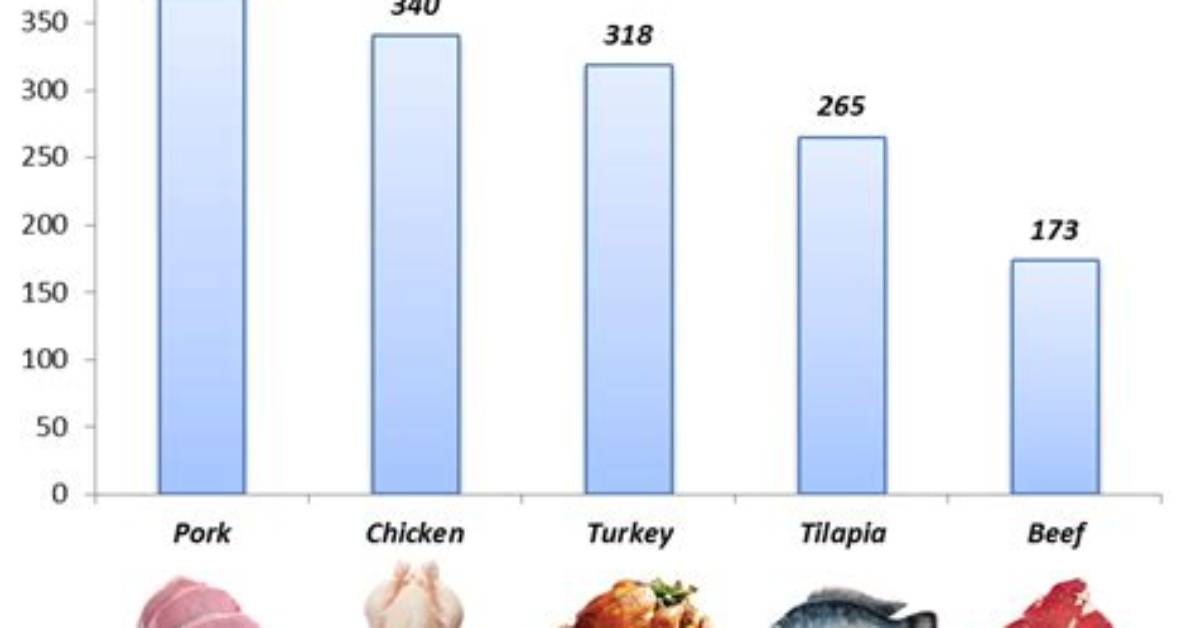 What Meat Has Tryptophan
