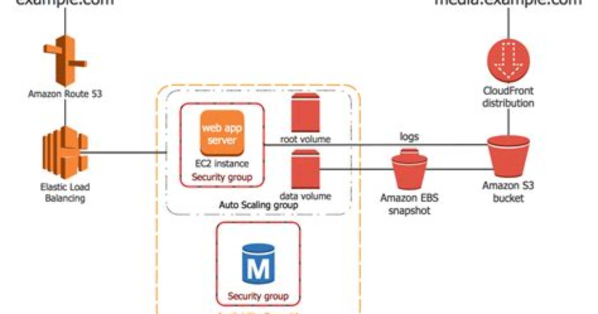 What Operating System Does Aws Use?