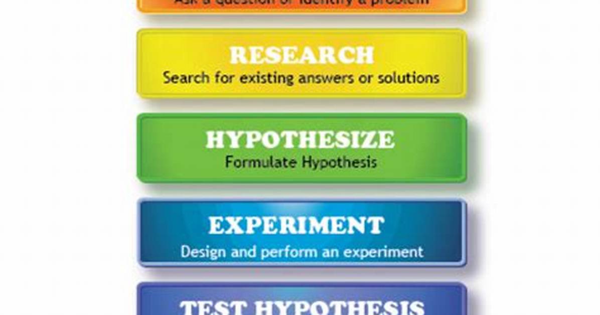 What Order Is the Scientific Method