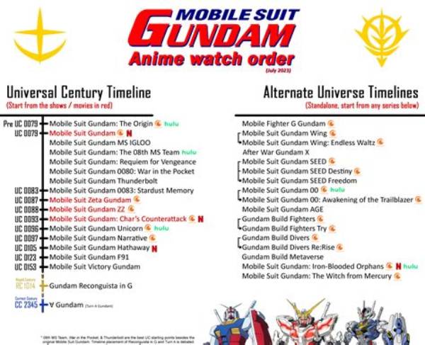 What Order to Watch the Mobile Suit Gundam Series In