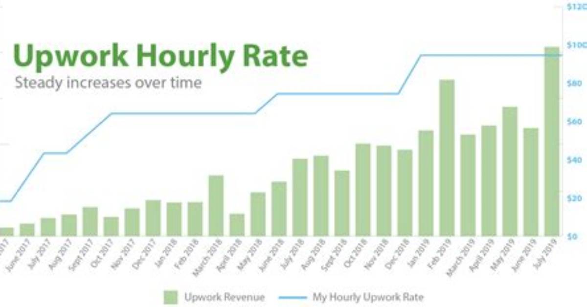 What Percentage Does Upwork Take?
