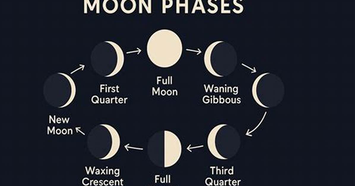 What Phase Does Moon Start