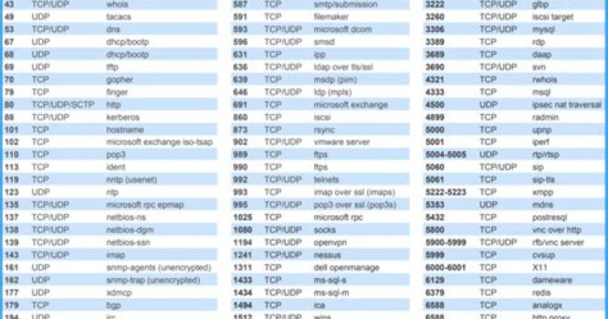 What Port Does Origin Use