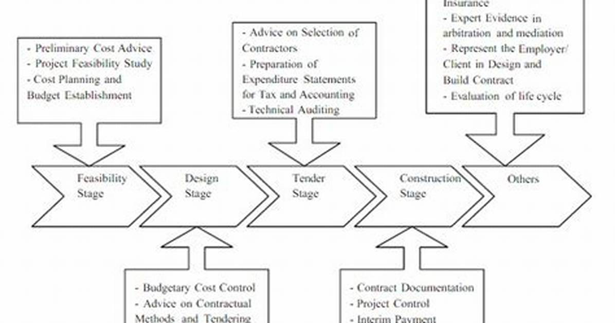What Pre Contract Stage?