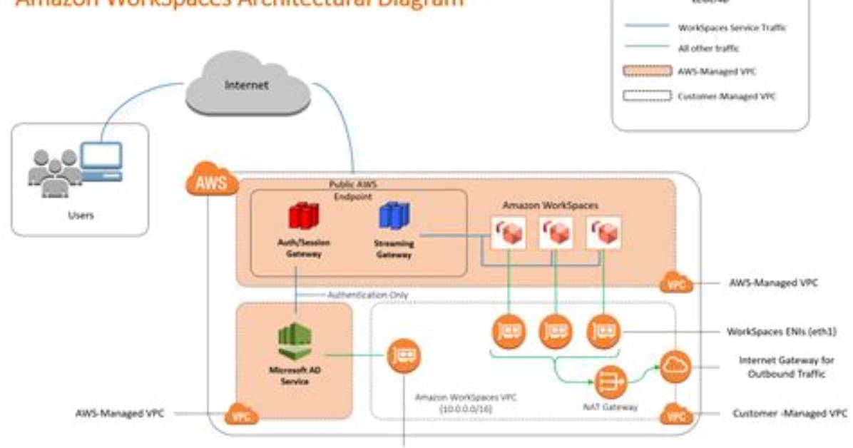What Processor Does Aws Use