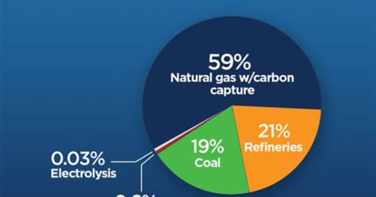 What Produced Hydrogen