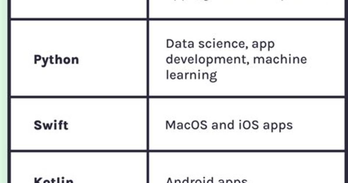 What Programming Language Is Used for macOS?