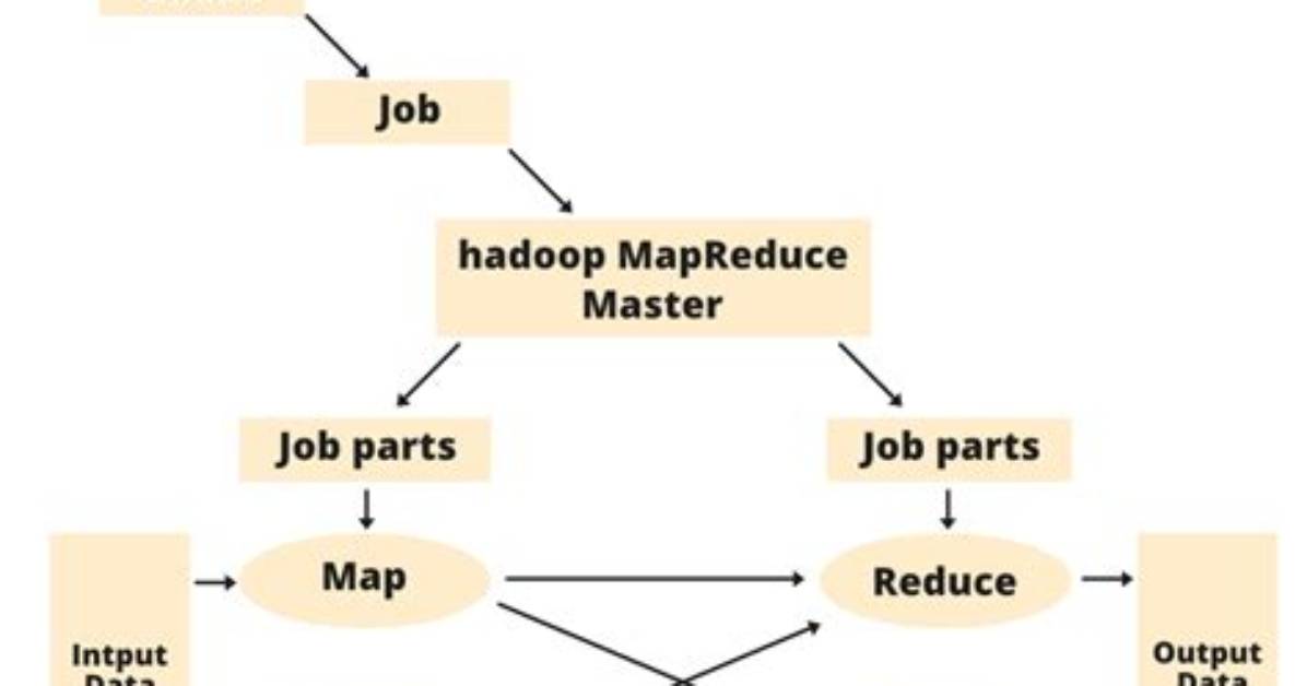 What Programming Paradigm Is Hadoop Mapreduce Based on?