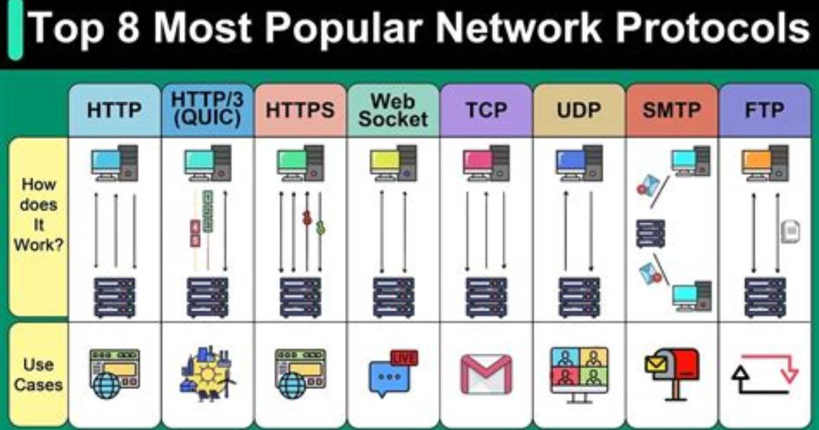 What Protocols Are Required for Internet Communication?