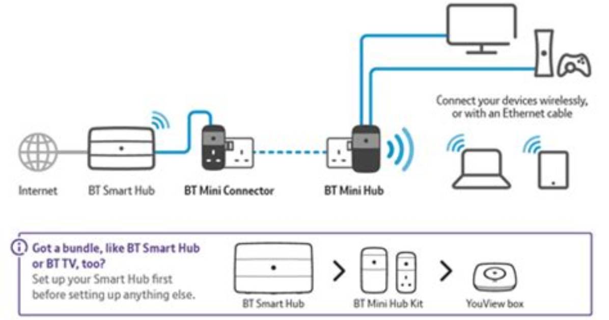 What's a Bt Mini Hub?