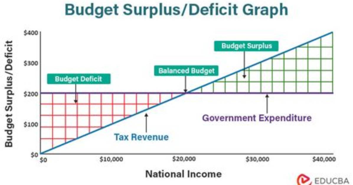 What's a Budget Surplus?