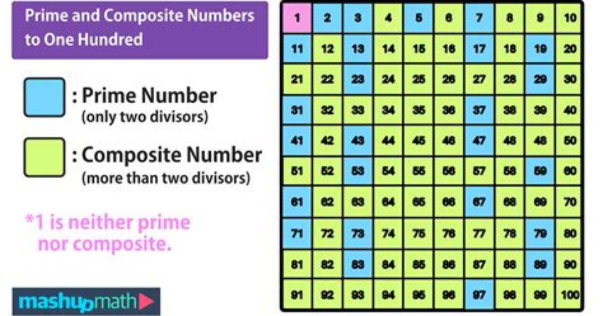 What's a Composite Number