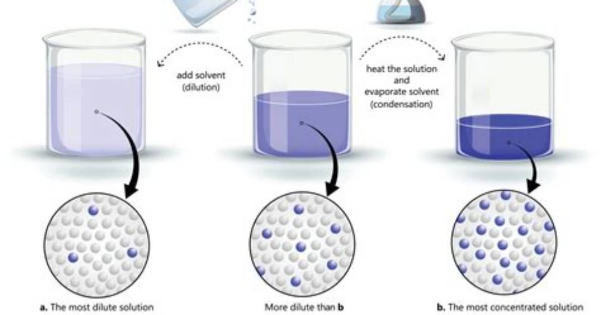 What's a Concentrated Solution?