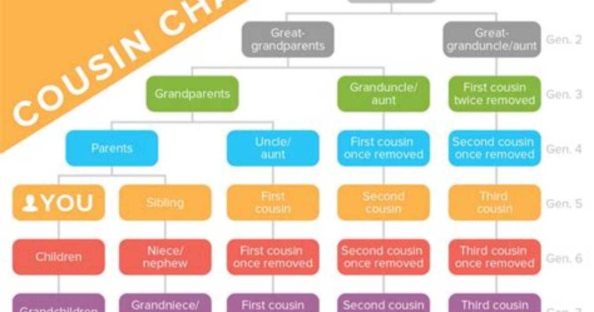What's a Distant Cousin?