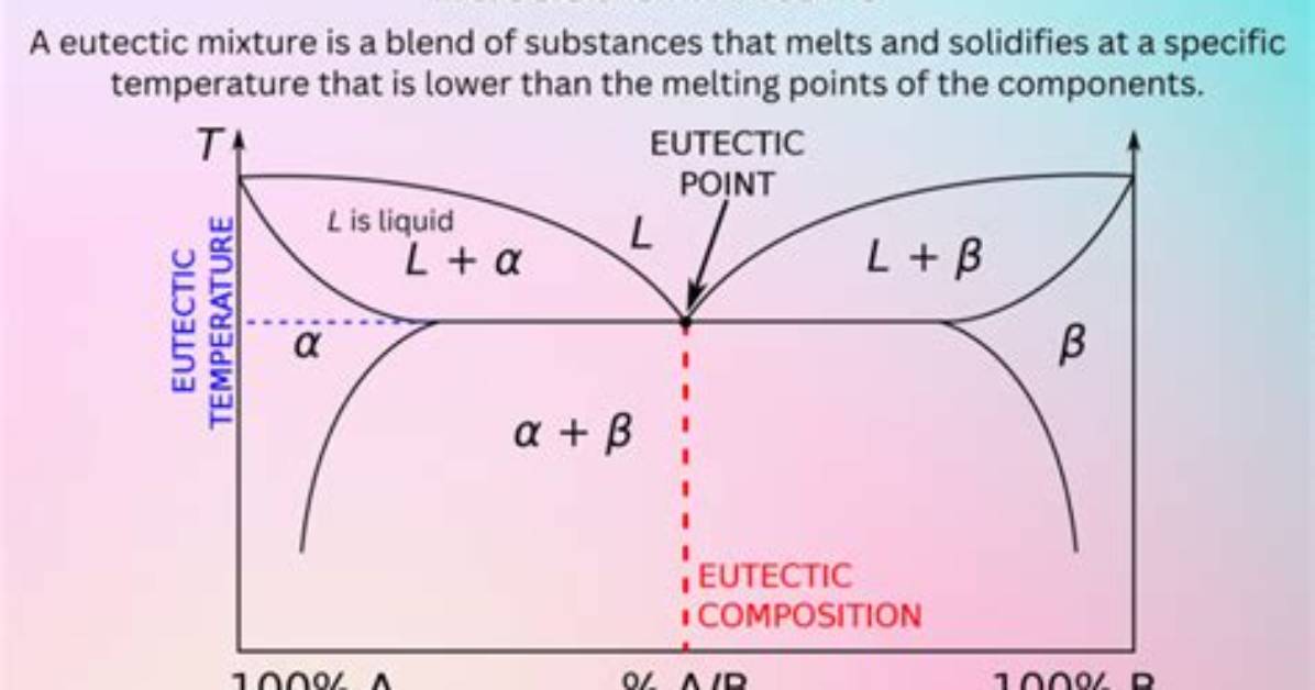 What's a Eutectic Mixture?
