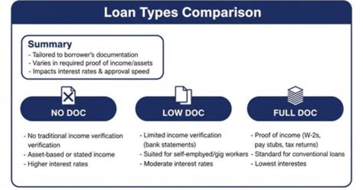 What's a Full Doc Loan