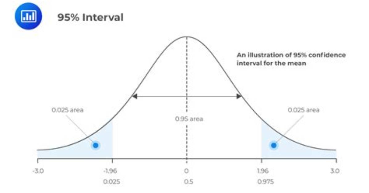 What's a Good Confidence Interval?