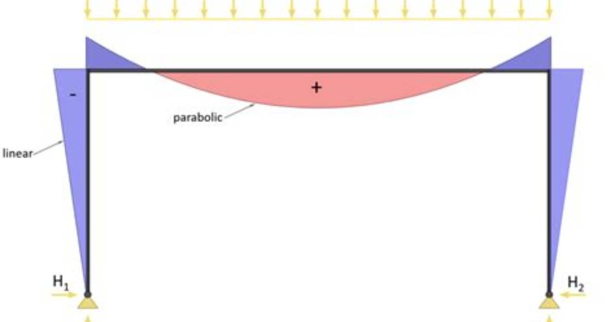 What's a Hinged Beam?