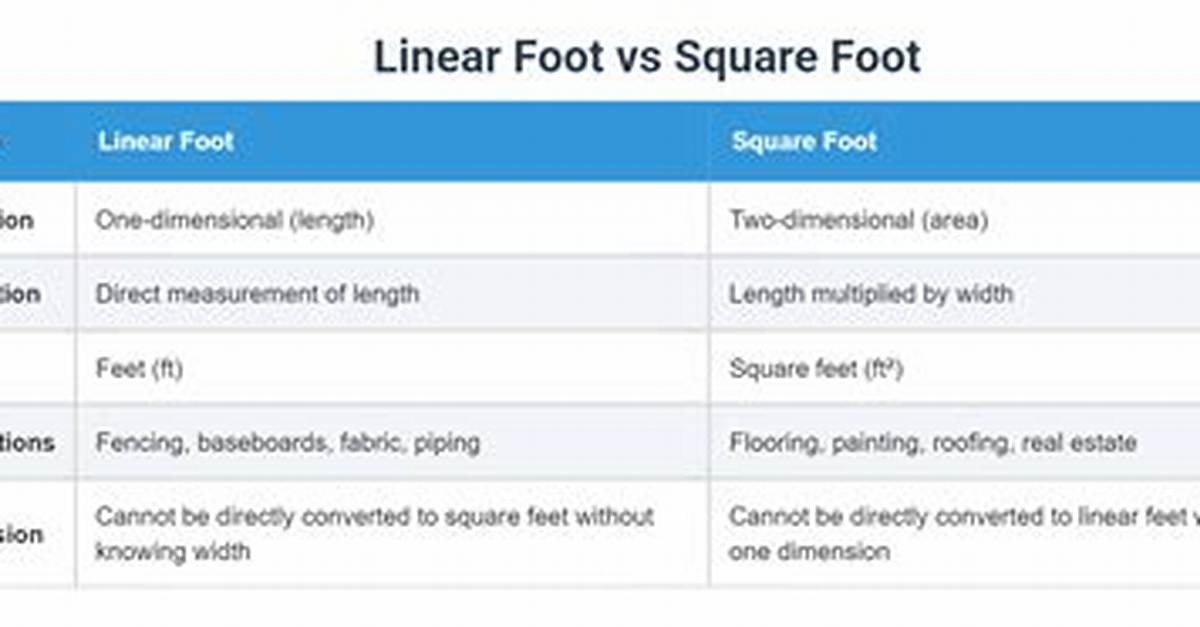 What's a Linear Foot?