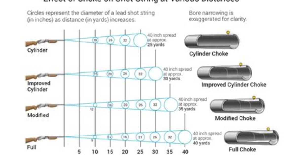 What's a Modified Choke?