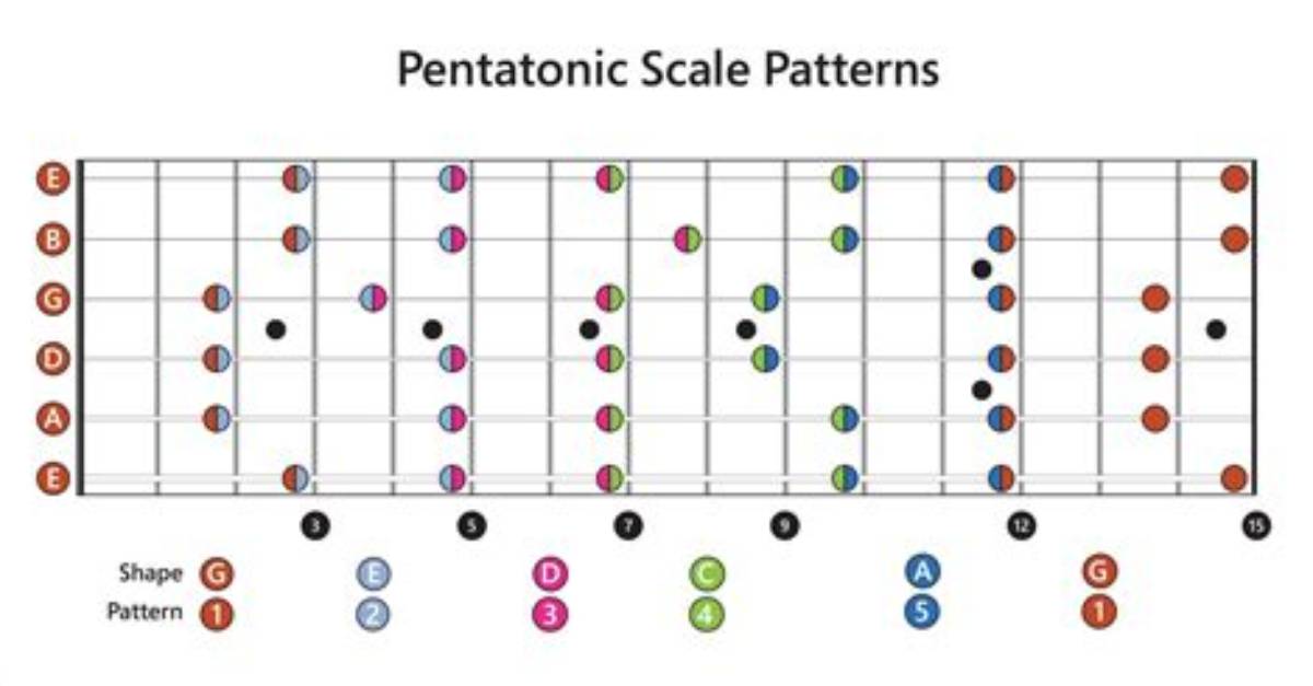 What's a Pentatonic Scale?