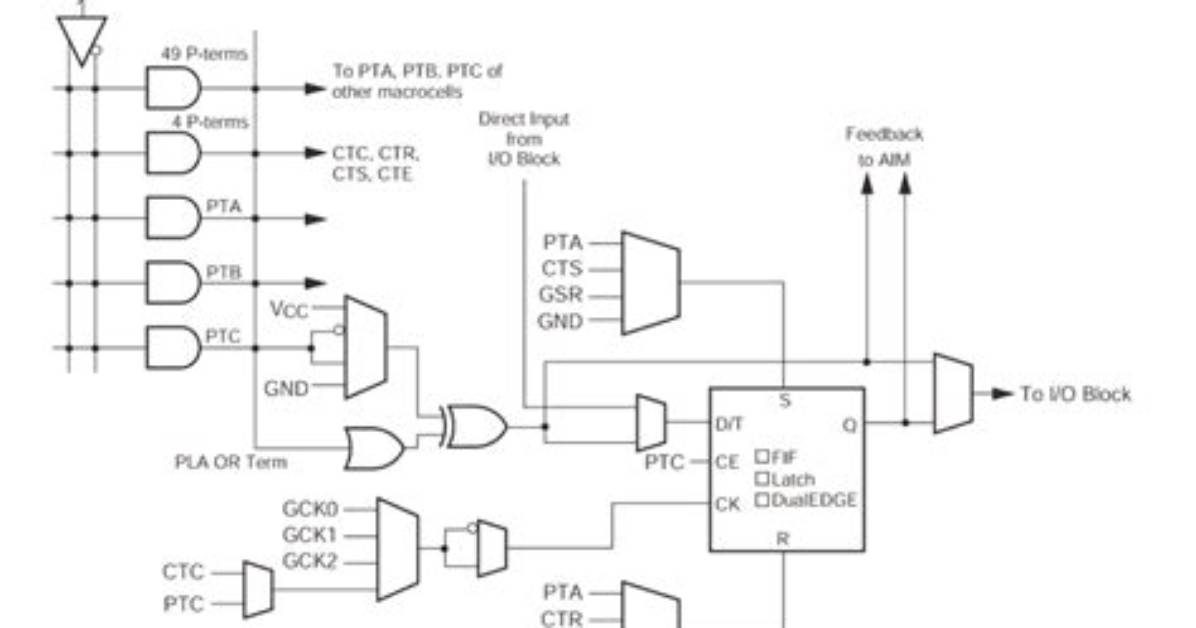 What's a Programmable Device?