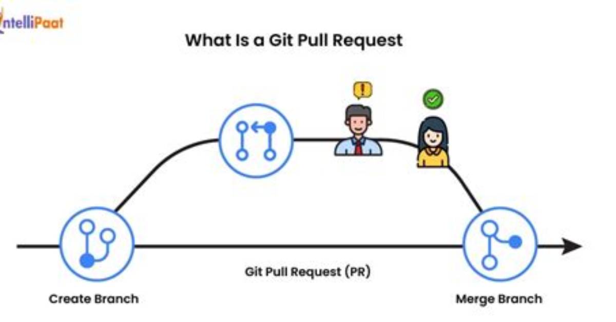 What's a Pull Request in Git?