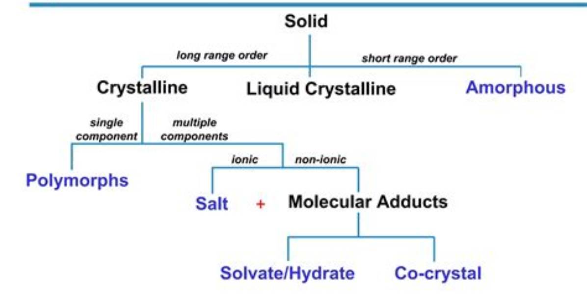 What's a Solid That Forms and Separates from a Liquid Mixture?