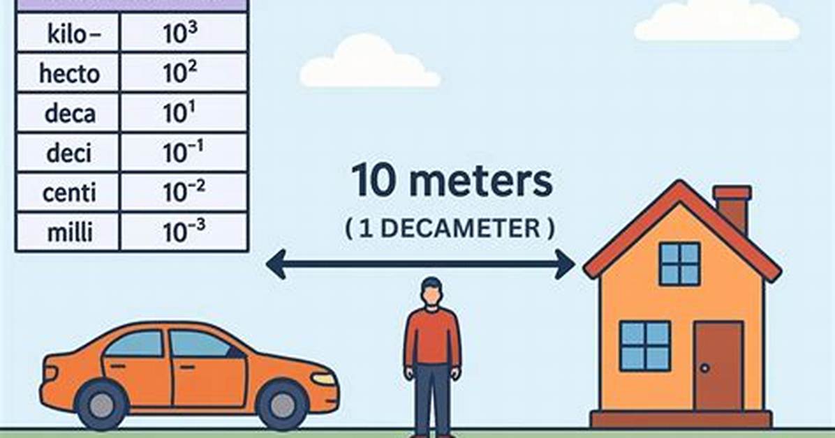 What's Bigger Hectometer or Decameter?