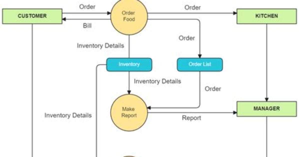 What's Data Flow Diagram?
