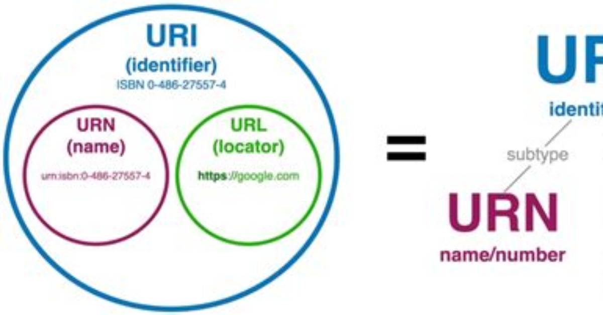 What's Different Between Uri, Request-Uri and Url?